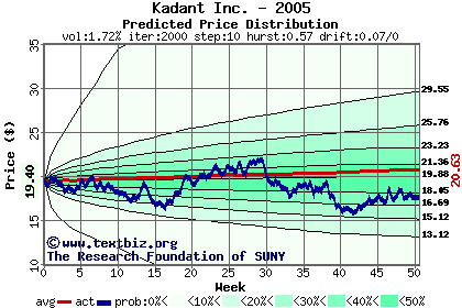 Predicted price distribution