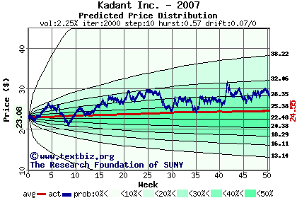 Predicted price distribution