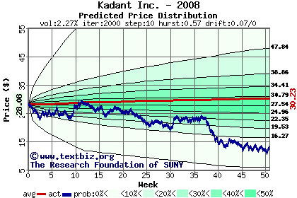 Predicted price distribution