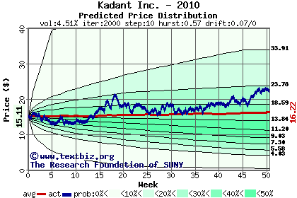 Predicted price distribution