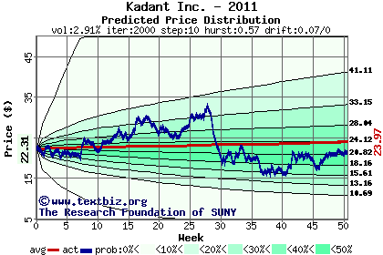 Predicted price distribution