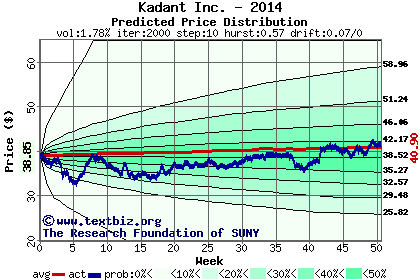 Predicted price distribution