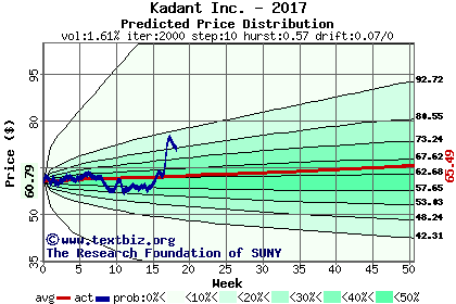 Predicted price distribution