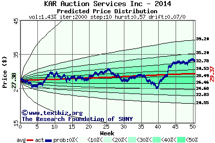 Predicted price distribution