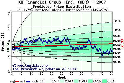 Predicted price distribution