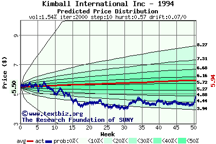 Predicted price distribution