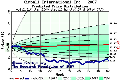 Predicted price distribution