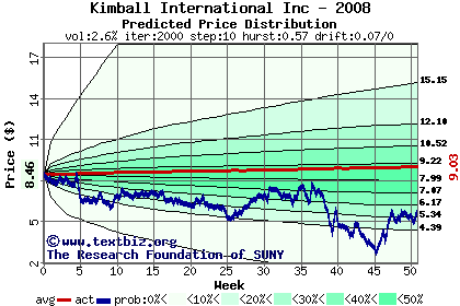 Predicted price distribution