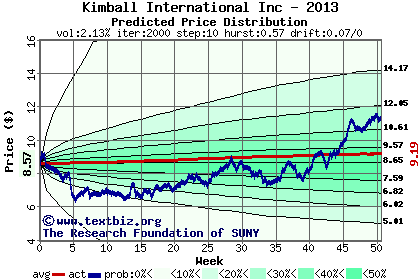 Predicted price distribution