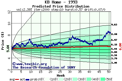 Predicted price distribution