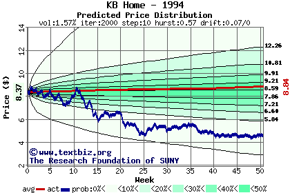 Predicted price distribution