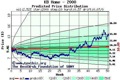 Predicted price distribution