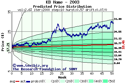 Predicted price distribution