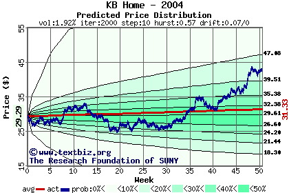 Predicted price distribution