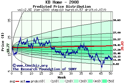 Predicted price distribution