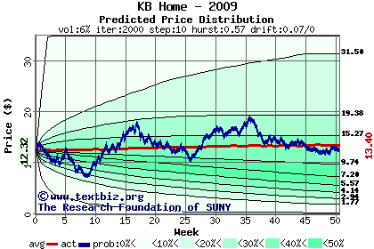 Predicted price distribution