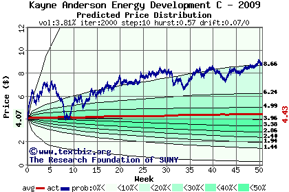 Predicted price distribution