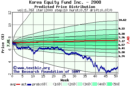 Predicted price distribution