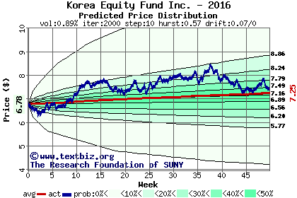 Predicted price distribution