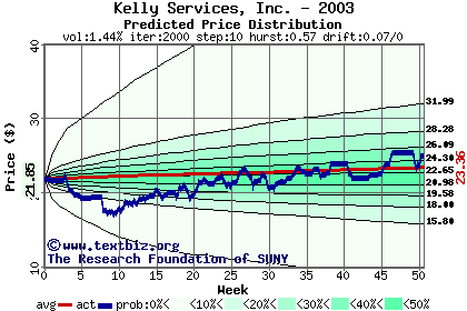 Predicted price distribution