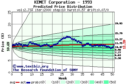 Predicted price distribution