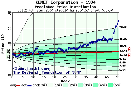 Predicted price distribution