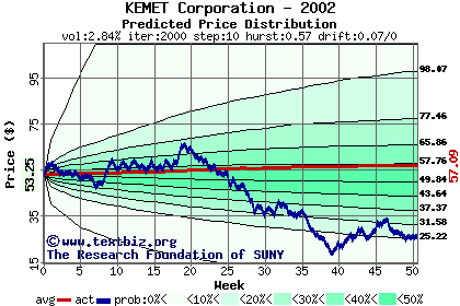 Predicted price distribution