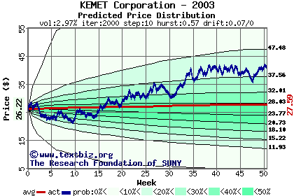 Predicted price distribution