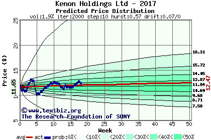 Predicted price distribution