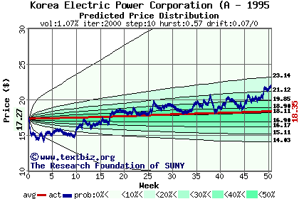 Predicted price distribution