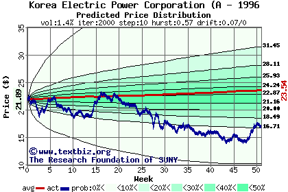 Predicted price distribution