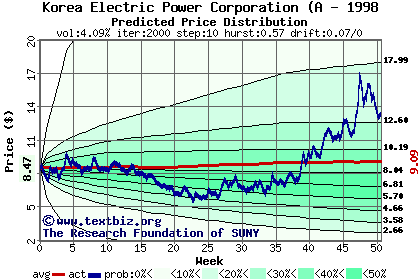 Predicted price distribution