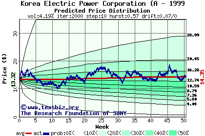 Predicted price distribution