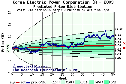 Predicted price distribution