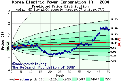 Predicted price distribution