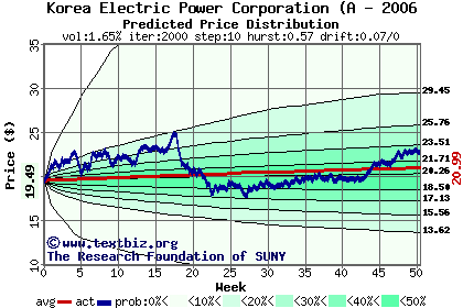 Predicted price distribution