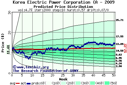 Predicted price distribution