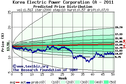 Predicted price distribution