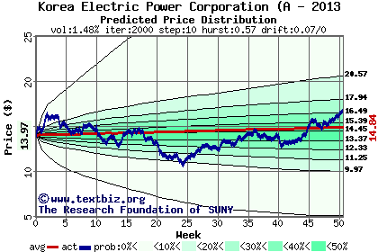 Predicted price distribution