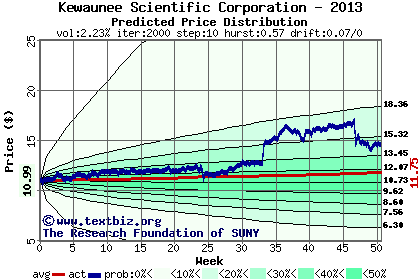 Predicted price distribution