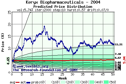 Predicted price distribution