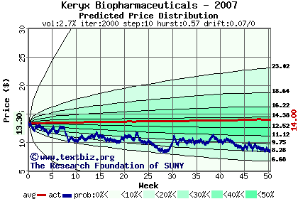 Predicted price distribution