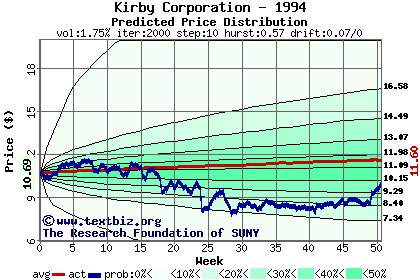 Predicted price distribution