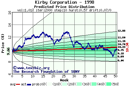 Predicted price distribution