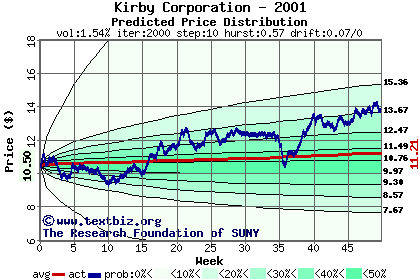 Predicted price distribution