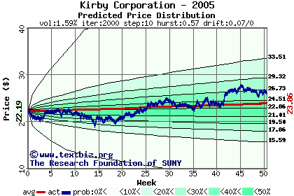 Predicted price distribution