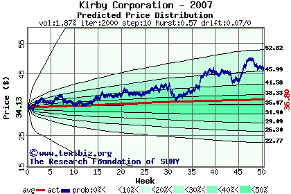 Predicted price distribution