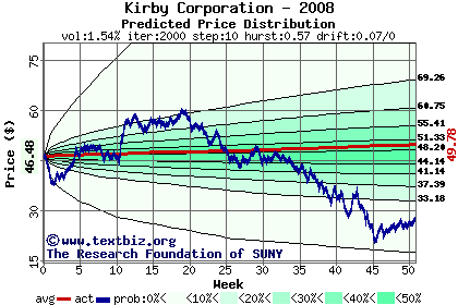 Predicted price distribution