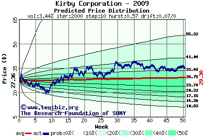 Predicted price distribution