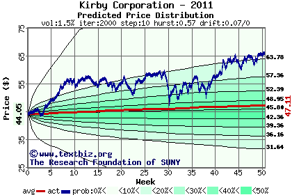 Predicted price distribution